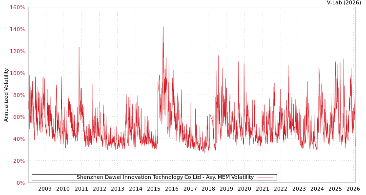 graph of Shenzhen Dawei Innovation Technology Co Ltd AMEM