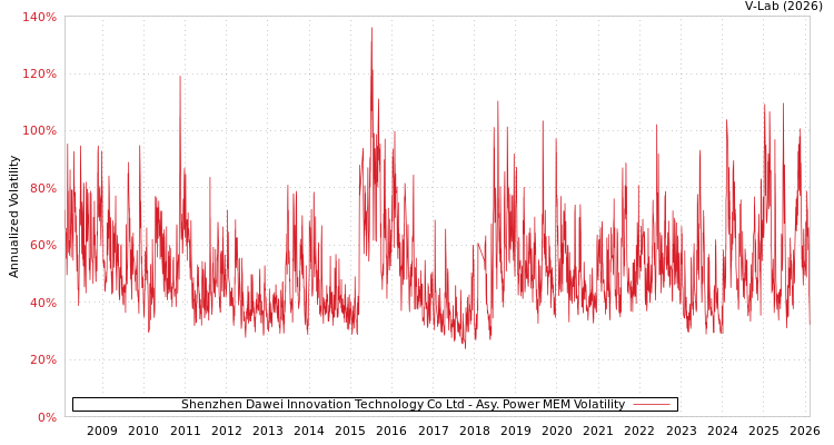 graph of Shenzhen Dawei Innovation Technology Co Ltd APMEM