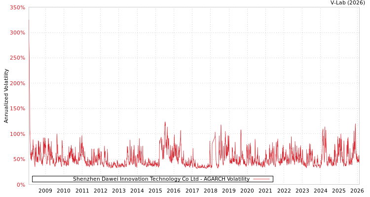 graph of Shenzhen Dawei Innovation Technology Co Ltd AGARCH