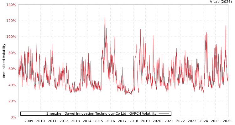 graph of Shenzhen Dawei Innovation Technology Co Ltd GARCH