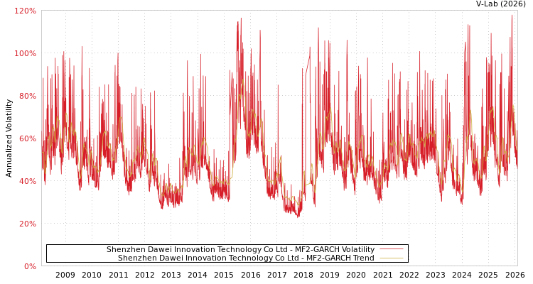 graph of Shenzhen Dawei Innovation Technology Co Ltd MF2-GARCH