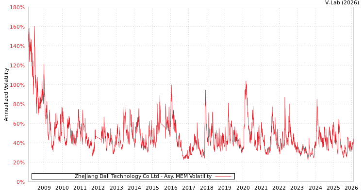 graph of ZheJiang Dali Technology Co Ltd AMEM