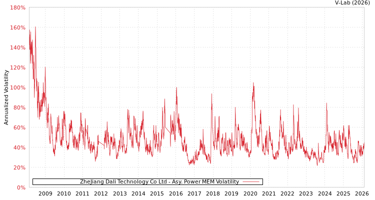 graph of ZheJiang Dali Technology Co Ltd APMEM