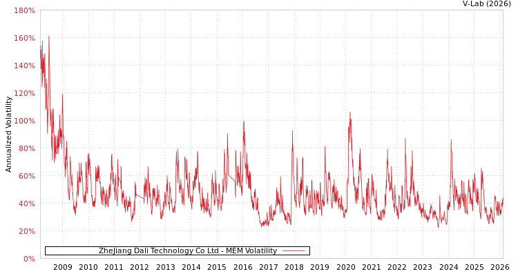graph of ZheJiang Dali Technology Co Ltd MEM
