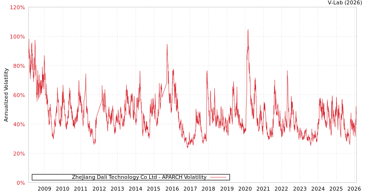 graph of ZheJiang Dali Technology Co Ltd APARCH