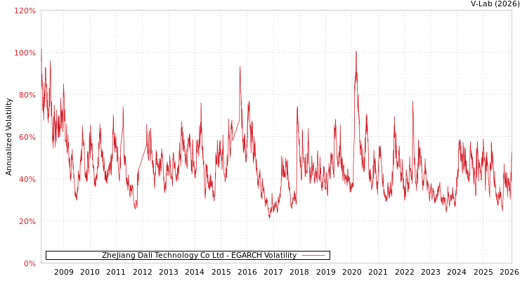 graph of ZheJiang Dali Technology Co Ltd EGARCH
