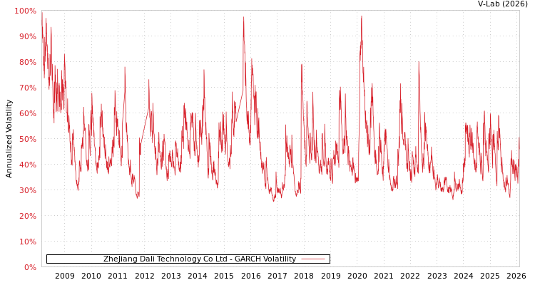 graph of ZheJiang Dali Technology Co Ltd GARCH