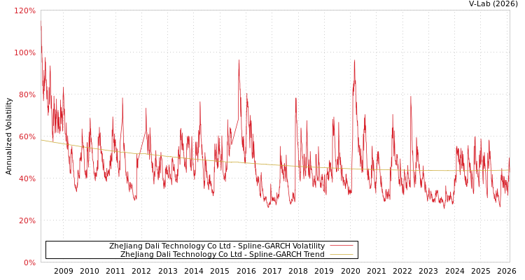 graph of ZheJiang Dali Technology Co Ltd SGARCH