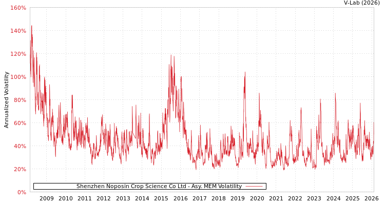 graph of Shenzhen Noposin Crop Science Co Ltd AMEM