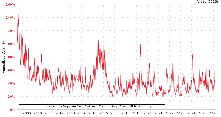graph of Shenzhen Noposin Crop Science Co Ltd APMEM