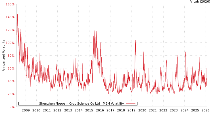 graph of Shenzhen Noposin Crop Science Co Ltd MEM