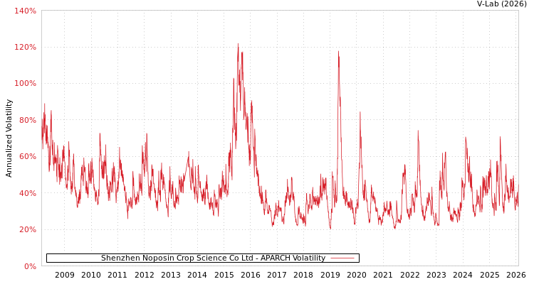 graph of Shenzhen Noposin Crop Science Co Ltd APARCH