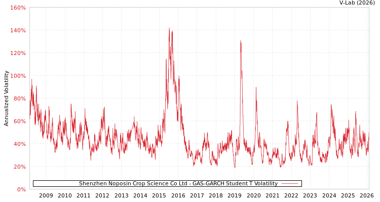 graph of Shenzhen Noposin Crop Science Co Ltd GAS-GARCH-T
