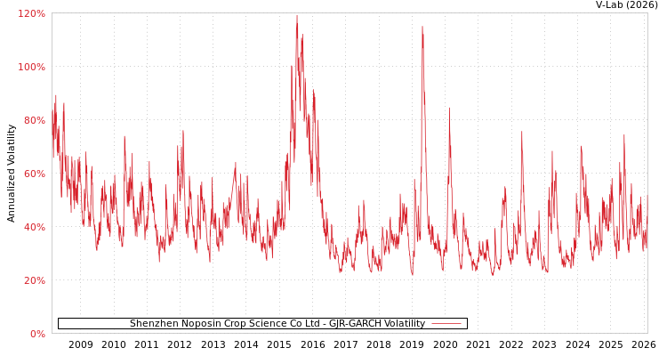 graph of Shenzhen Noposin Crop Science Co Ltd GJR-GARCH
