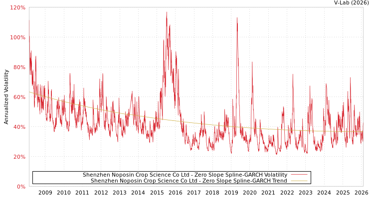 graph of Shenzhen Noposin Crop Science Co Ltd S0GARCH