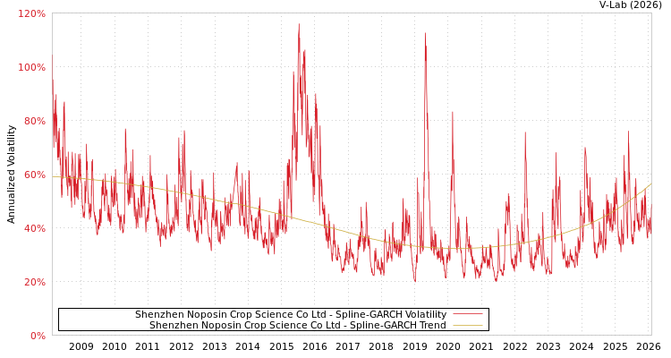 graph of Shenzhen Noposin Crop Science Co Ltd SGARCH