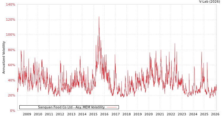 graph of Sanquan Food Co Ltd AMEM