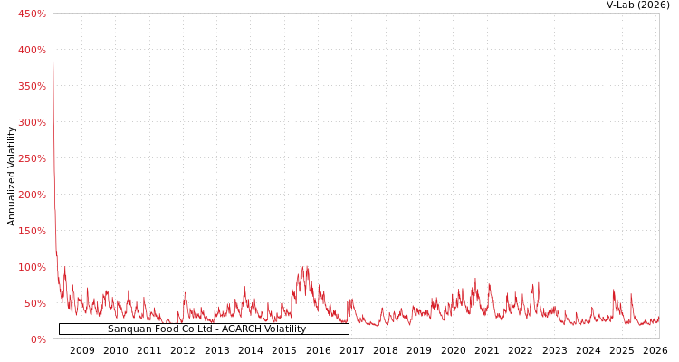 graph of Sanquan Food Co Ltd AGARCH