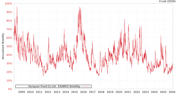 graph of Sanquan Food Co Ltd EGARCH