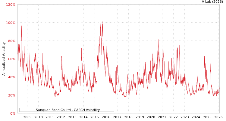 graph of Sanquan Food Co Ltd GARCH