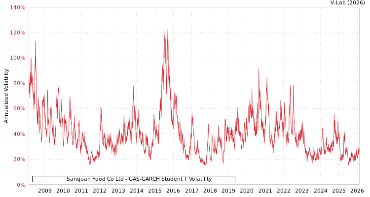 graph of Sanquan Food Co Ltd GAS-GARCH-T