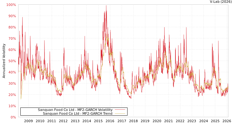 graph of Sanquan Food Co Ltd MF2-GARCH
