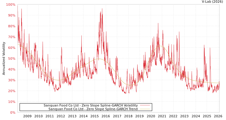 graph of Sanquan Food Co Ltd S0GARCH