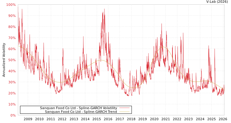 graph of Sanquan Food Co Ltd SGARCH