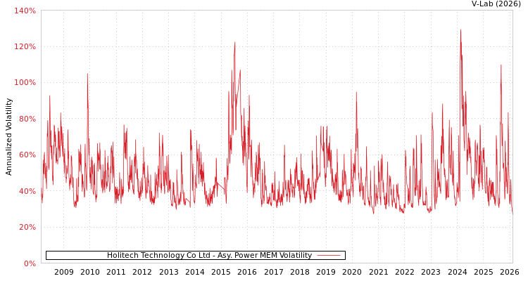 graph of Holitech Technology Co Ltd APMEM