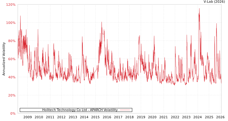 graph of Holitech Technology Co Ltd APARCH