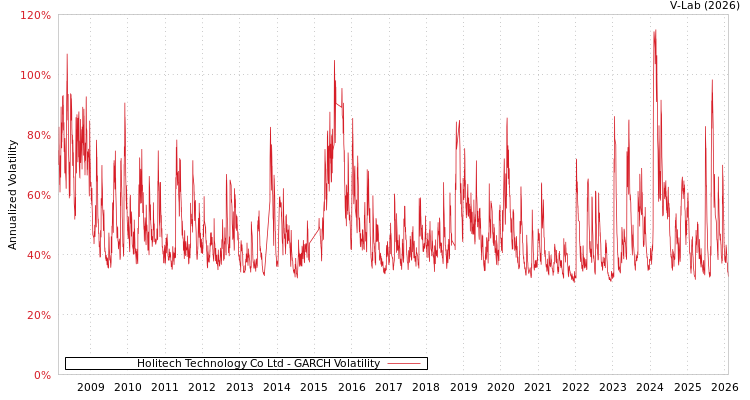 graph of Holitech Technology Co Ltd GARCH