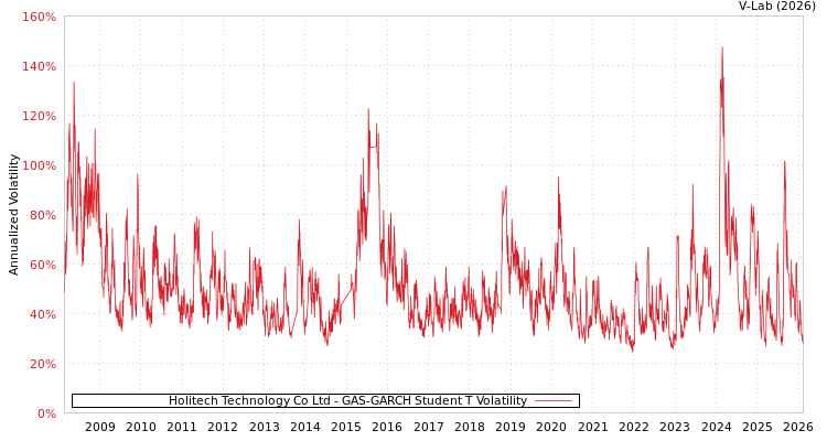 graph of Holitech Technology Co Ltd GAS-GARCH-T