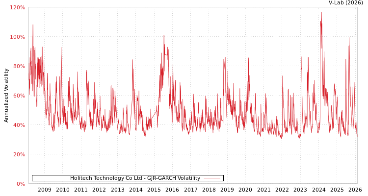 graph of Holitech Technology Co Ltd GJR-GARCH