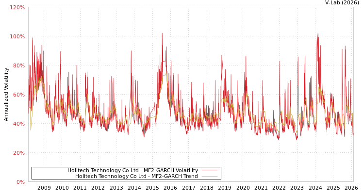 graph of Holitech Technology Co Ltd MF2-GARCH