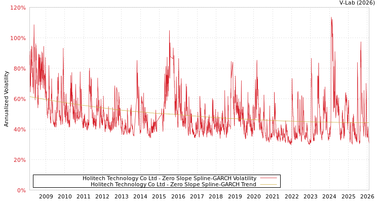 graph of Holitech Technology Co Ltd S0GARCH