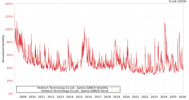 graph of Holitech Technology Co Ltd SGARCH