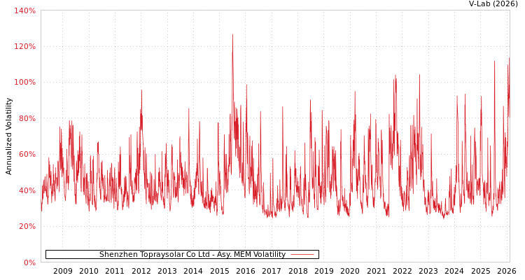 graph of Shenzhen Topraysolar Co Ltd AMEM