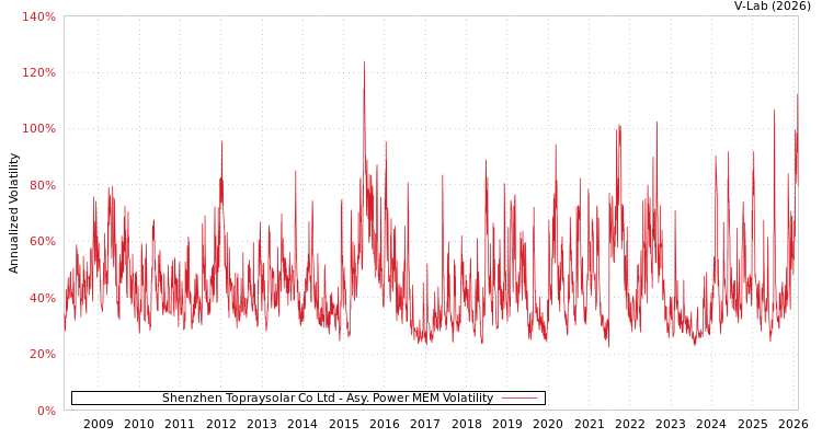 graph of Shenzhen Topraysolar Co Ltd APMEM