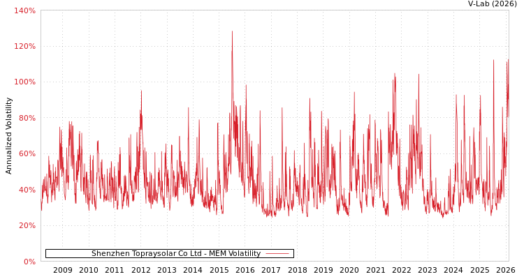 graph of Shenzhen Topraysolar Co Ltd MEM