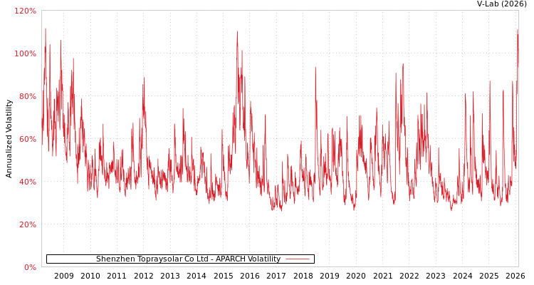 graph of Shenzhen Topraysolar Co Ltd APARCH