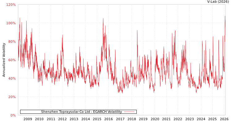graph of Shenzhen Topraysolar Co Ltd EGARCH