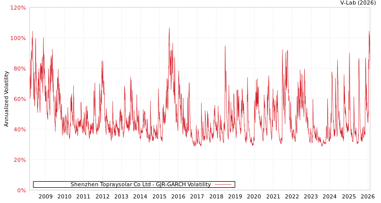 graph of Shenzhen Topraysolar Co Ltd GJR-GARCH