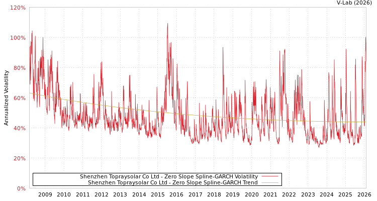 graph of Shenzhen Topraysolar Co Ltd S0GARCH