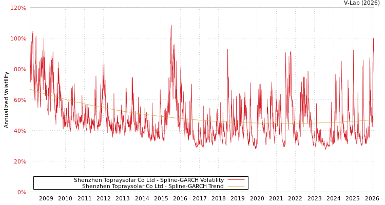 graph of Shenzhen Topraysolar Co Ltd SGARCH