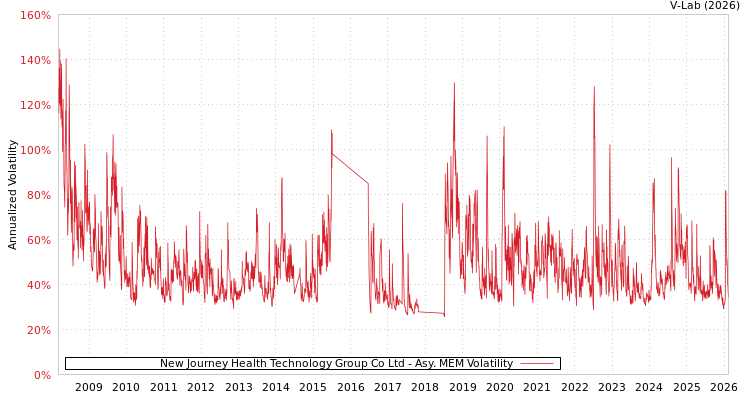 graph of New Journey Health Technology Group Co Ltd AMEM