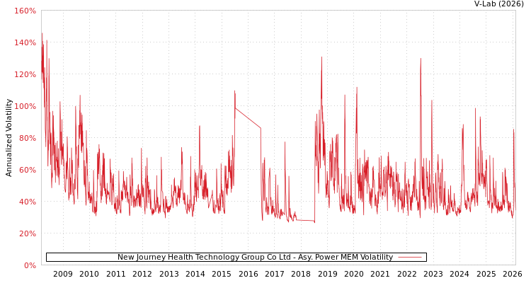 graph of New Journey Health Technology Group Co Ltd APMEM