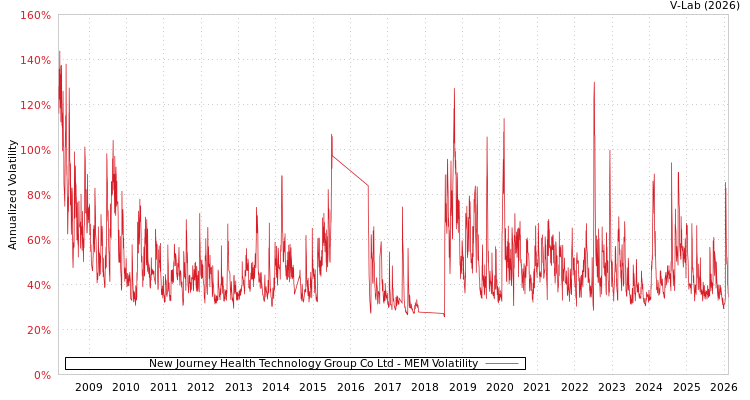 graph of New Journey Health Technology Group Co Ltd MEM