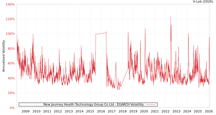 graph of New Journey Health Technology Group Co Ltd EGARCH