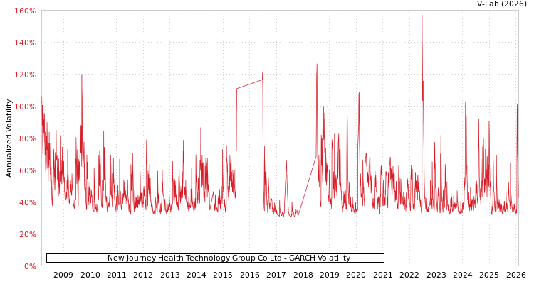 graph of New Journey Health Technology Group Co Ltd GARCH