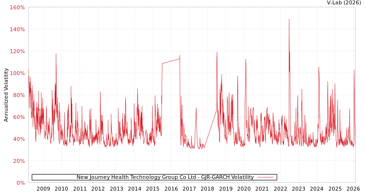 graph of New Journey Health Technology Group Co Ltd GJR-GARCH